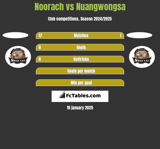 Noorach vs Nuangwongsa h2h player stats