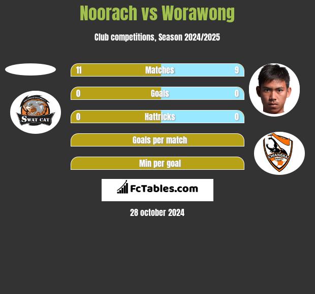 Noorach vs Worawong h2h player stats