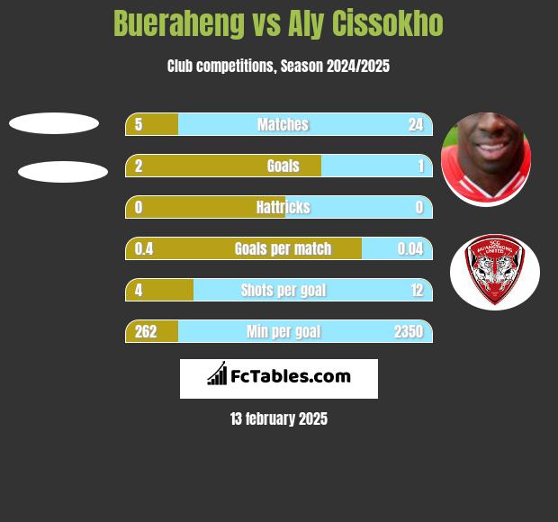 Bueraheng vs Aly Cissokho h2h player stats