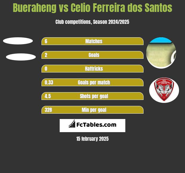 Bueraheng vs Celio Ferreira dos Santos h2h player stats