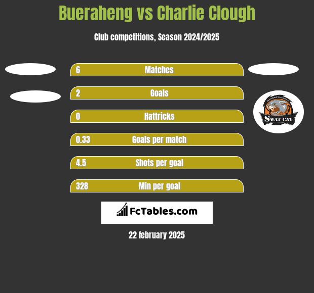 Bueraheng vs Charlie Clough h2h player stats