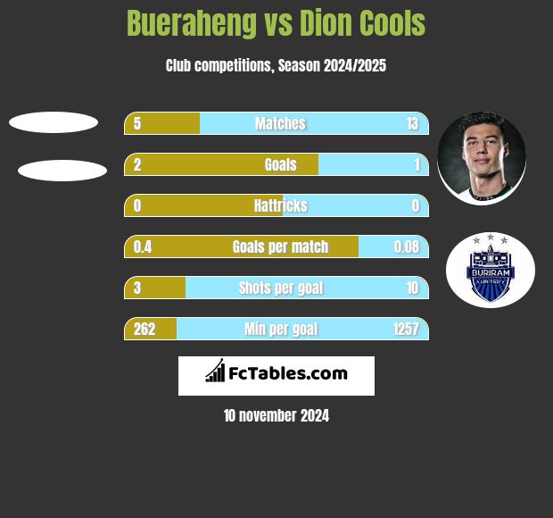 Bueraheng vs Dion Cools h2h player stats