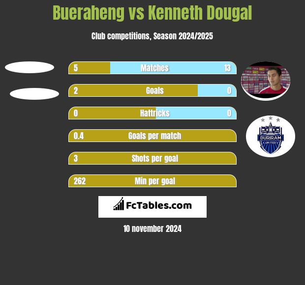 Bueraheng vs Kenneth Dougal h2h player stats