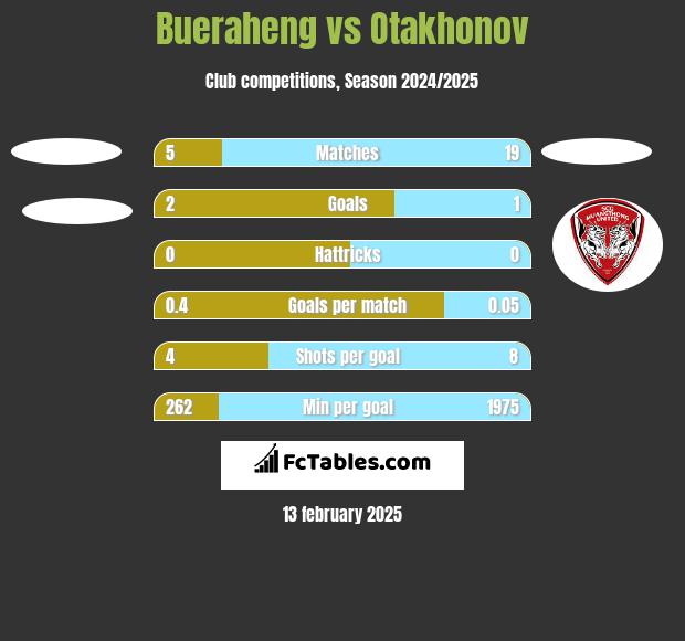 Bueraheng vs Otakhonov h2h player stats