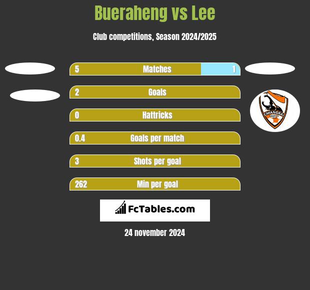 Bueraheng vs Lee h2h player stats