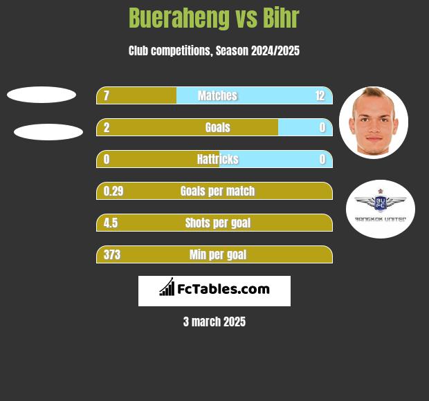 Bueraheng vs Bihr h2h player stats