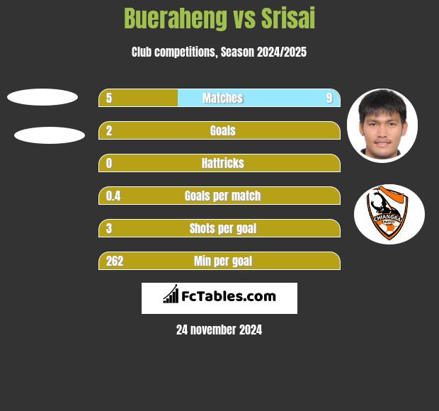 Bueraheng vs Srisai h2h player stats