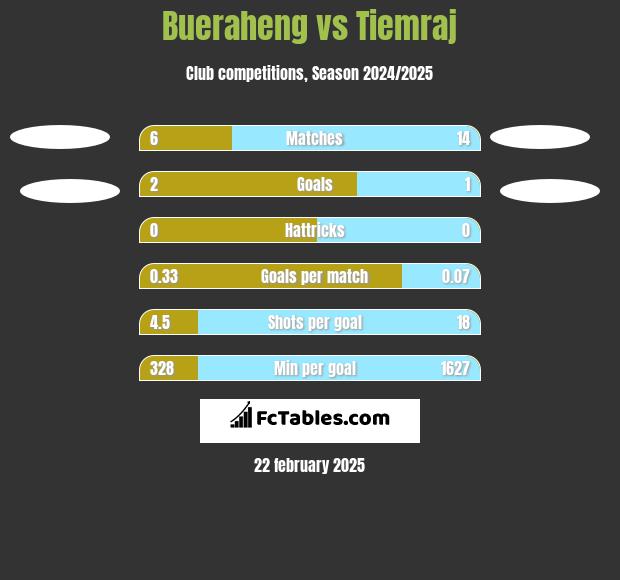 Bueraheng vs Tiemraj h2h player stats