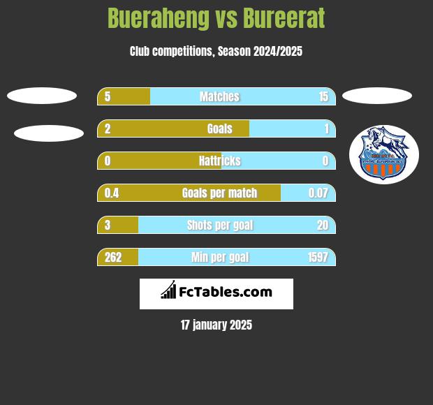 Bueraheng vs Bureerat h2h player stats