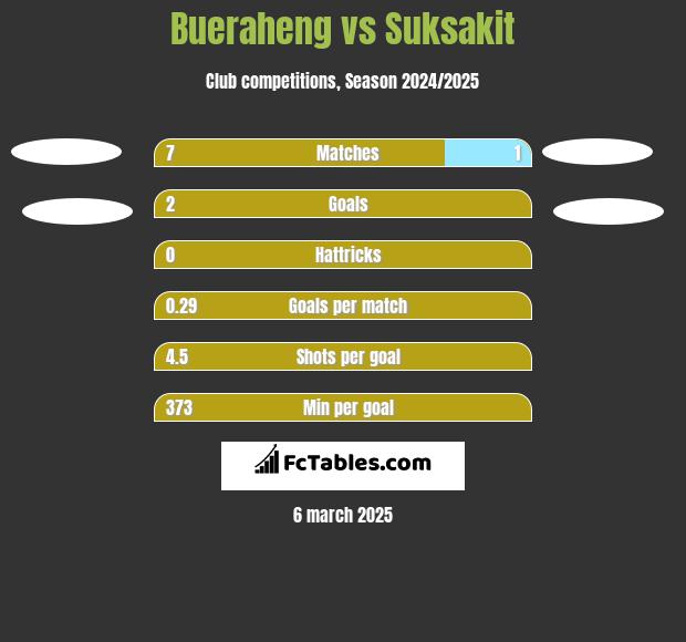 Bueraheng vs Suksakit h2h player stats