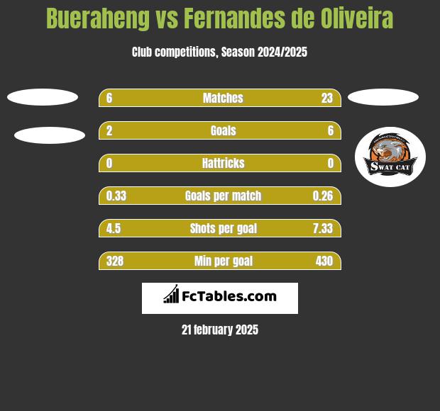 Bueraheng vs Fernandes de Oliveira h2h player stats