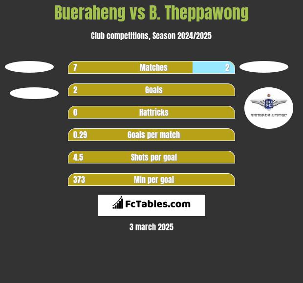 Bueraheng vs B. Theppawong h2h player stats