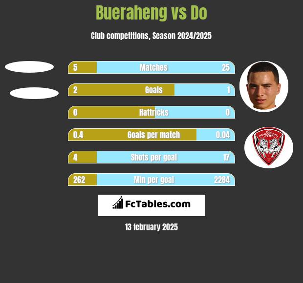 Bueraheng vs Do h2h player stats