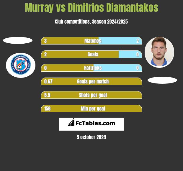 Murray vs Dimitrios Diamantakos h2h player stats