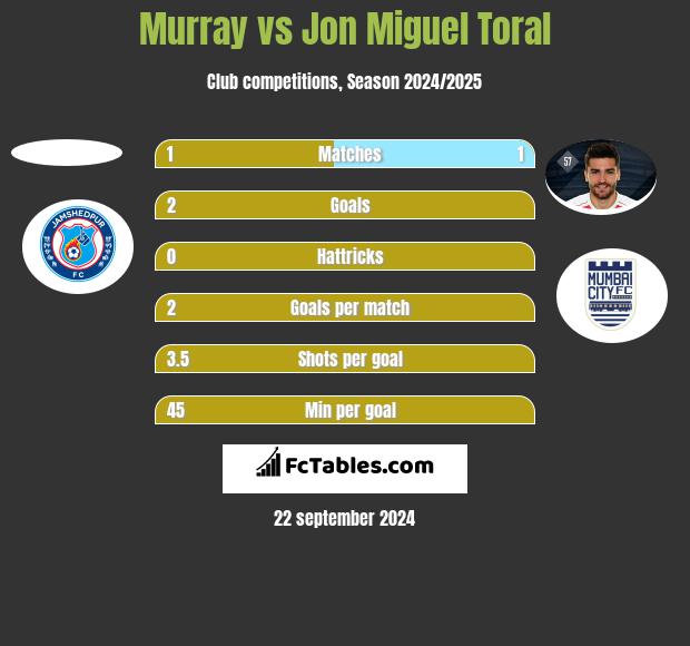 Murray vs Jon Miguel Toral h2h player stats