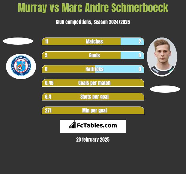 Murray vs Marc Andre Schmerboeck h2h player stats