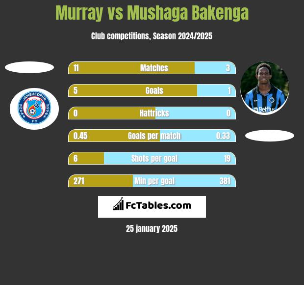 Murray vs Mushaga Bakenga h2h player stats