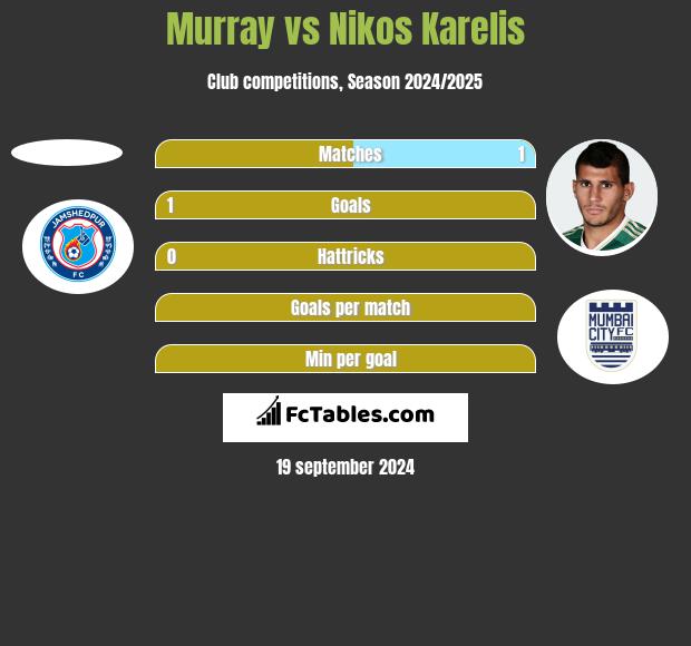 Murray vs Nikos Karelis h2h player stats