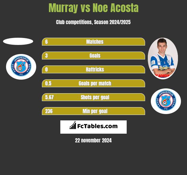 Murray vs Noe Acosta h2h player stats