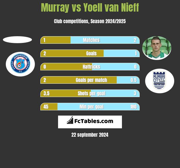 Murray vs Yoell van Nieff h2h player stats