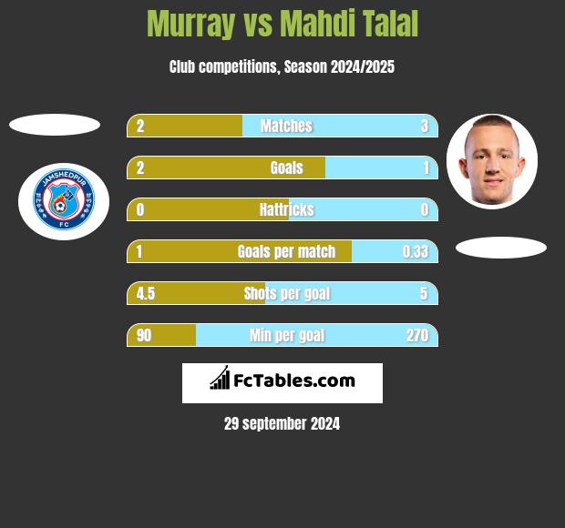 Murray vs Mahdi Talal h2h player stats