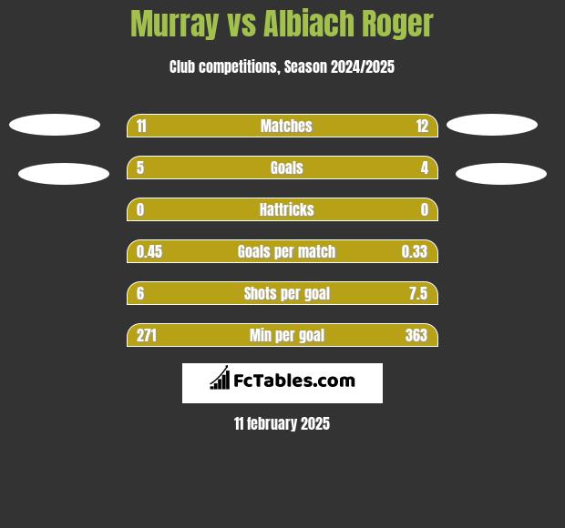 Murray vs Albiach Roger h2h player stats