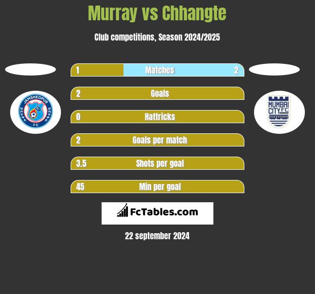 Murray vs Chhangte h2h player stats