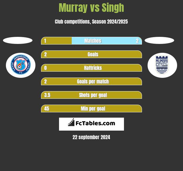 Murray vs Singh h2h player stats