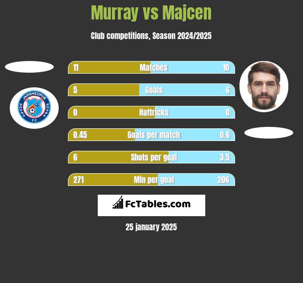 Murray vs Majcen h2h player stats