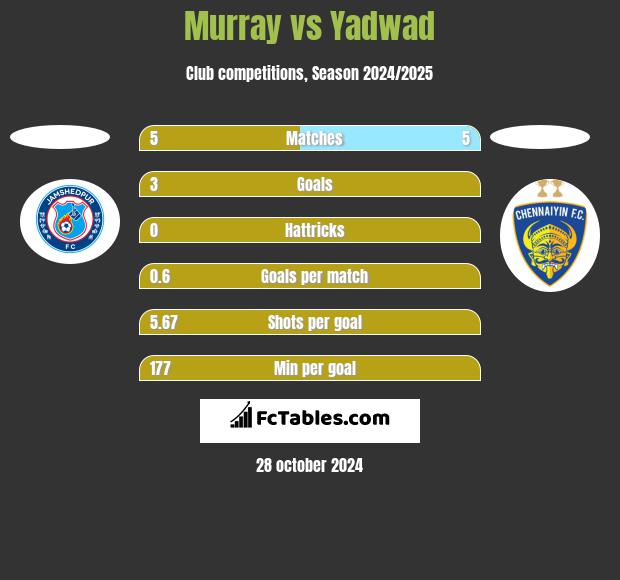 Murray vs Yadwad h2h player stats