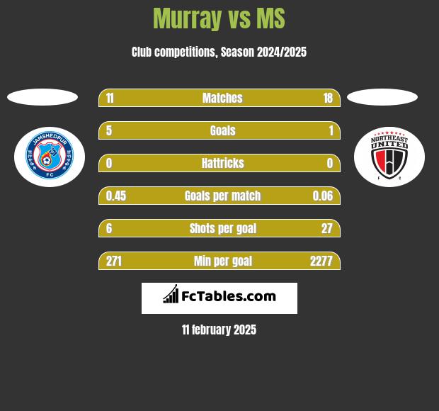 Murray vs MS h2h player stats