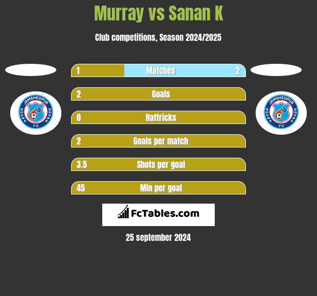 Murray vs Sanan K h2h player stats