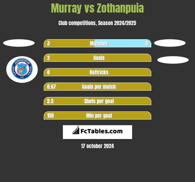 Murray vs Zothanpuia h2h player stats