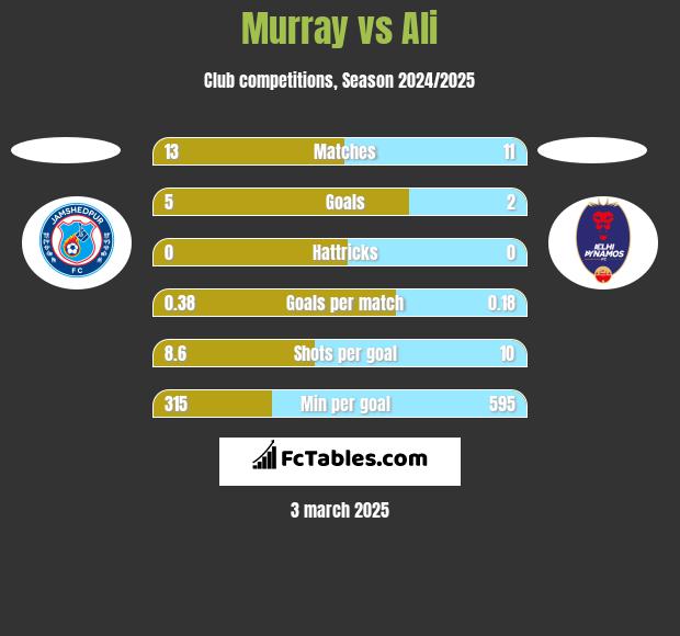 Murray vs Ali h2h player stats