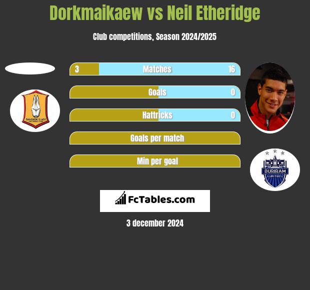 Dorkmaikaew vs Neil Etheridge h2h player stats