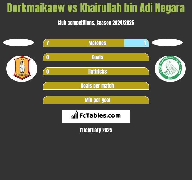 Dorkmaikaew vs Khairullah bin Adi Negara h2h player stats