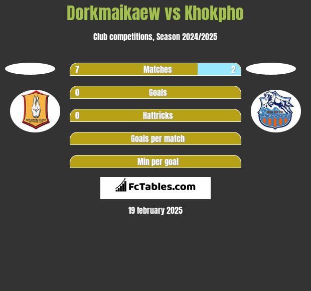 Dorkmaikaew vs Khokpho h2h player stats