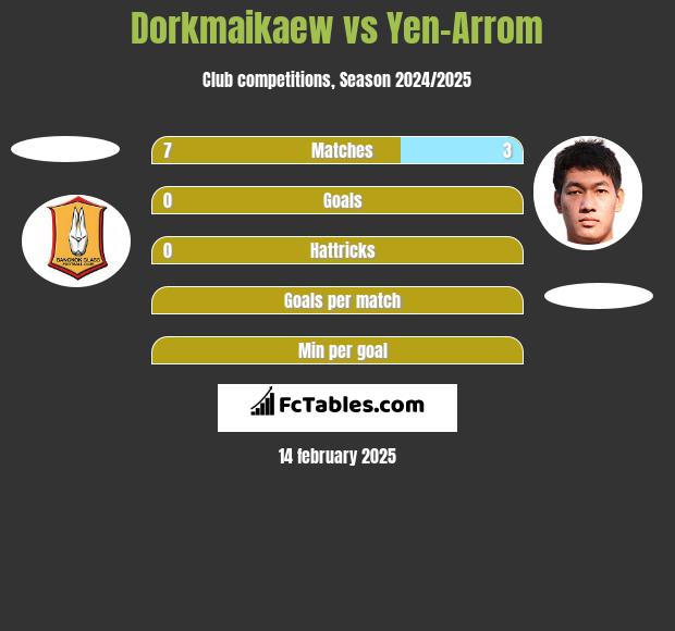 Dorkmaikaew vs Yen-Arrom h2h player stats