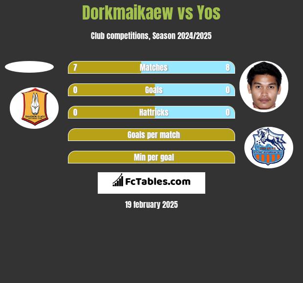 Dorkmaikaew vs Yos h2h player stats