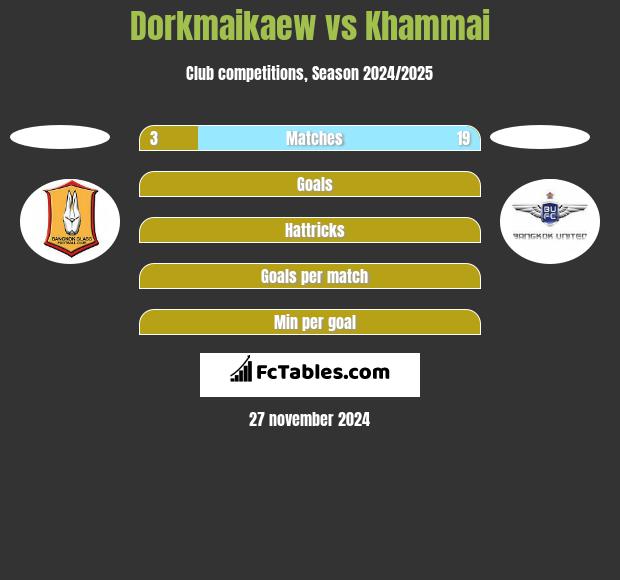 Dorkmaikaew vs Khammai h2h player stats