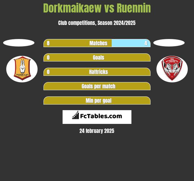 Dorkmaikaew vs Ruennin h2h player stats