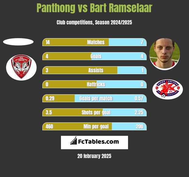 Panthong vs Bart Ramselaar h2h player stats