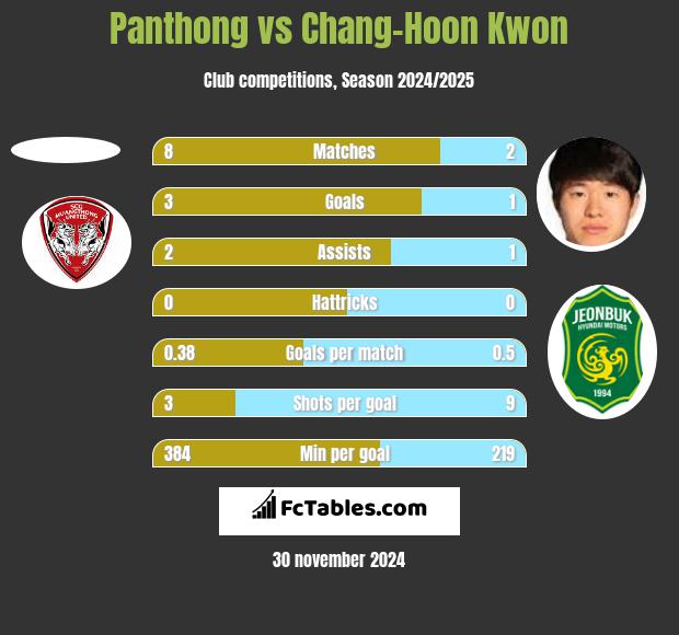 Panthong vs Chang-Hoon Kwon h2h player stats