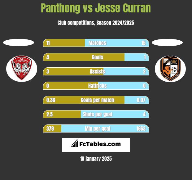 Panthong vs Jesse Curran h2h player stats