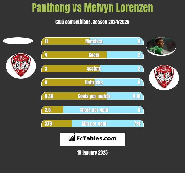 Panthong vs Melvyn Lorenzen h2h player stats