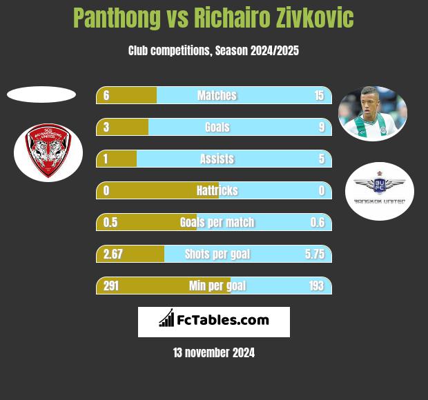 Panthong vs Richairo Zivković h2h player stats