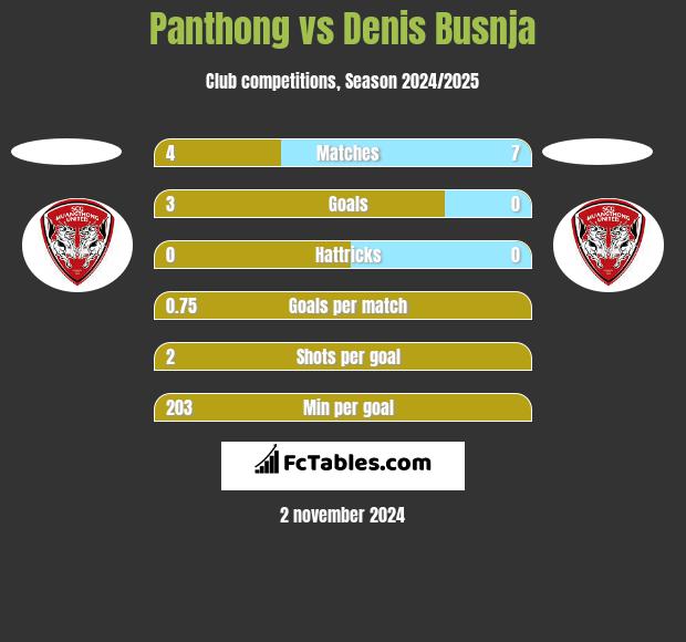 Panthong vs Denis Busnja h2h player stats