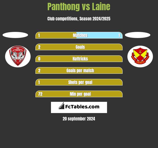 Panthong vs Laine h2h player stats