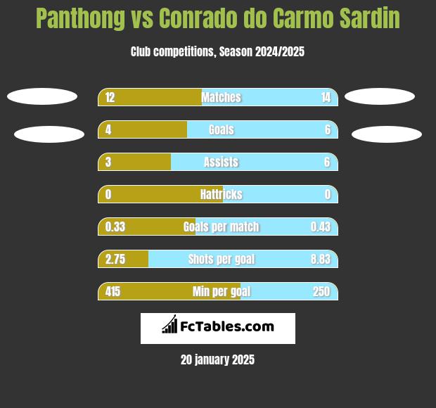 Panthong vs Conrado do Carmo Sardin h2h player stats