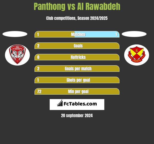 Panthong vs Al Rawabdeh h2h player stats